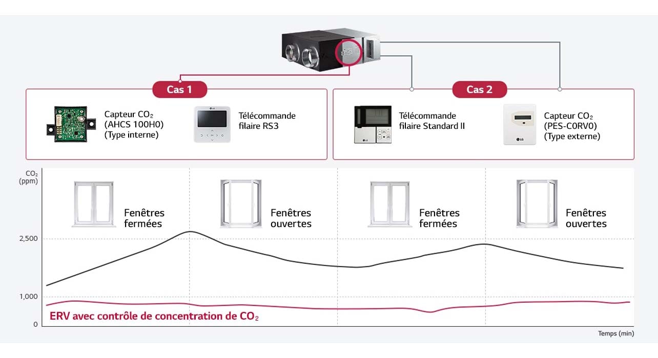 Contrôle de concentration de CO₂