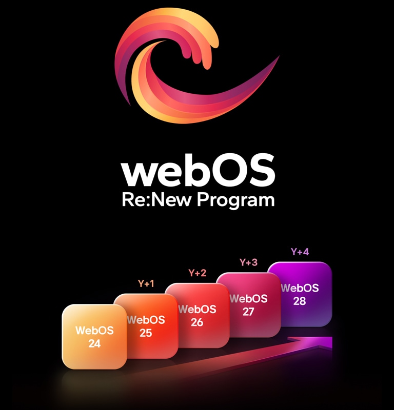 Le logo webOS survole au centre sur un fond noir et l’espace en-dessous est illuminé avec les couleurs du logo rouge, orange et jaune. Les mots « webOS Re:New Program » sont sous le logo. Cinq rectangles de différentes couleurs sont répartis au-dessus, chacun mentionnant une année, de « webOS 24 » à « webOS 28 ». Des flèches pointant vers le haut se trouvent entre les rectangles, étiquetées de « Mise à jour 1 » à « Mise à jour 4 ».