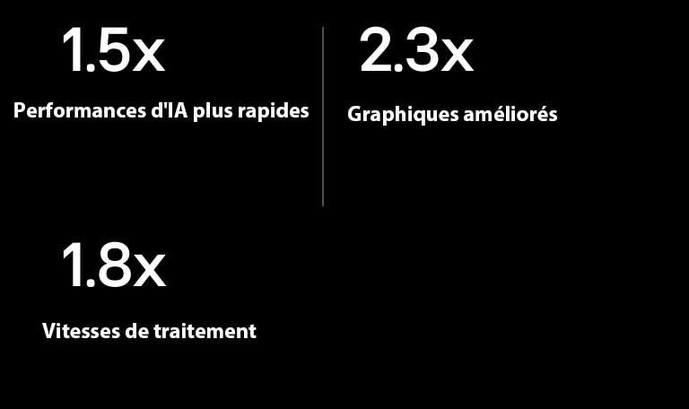 Vous trouverez ci-dessous les spécifications du processeur alpha 8 AI par rapport au processeur alpha 5 AI. L'alpha 8 a des performances AI 1,5 fois plus rapides, des graphismes 2,3 fois améliorés, des vitesses de traitement 1,8 fois plus rapides.