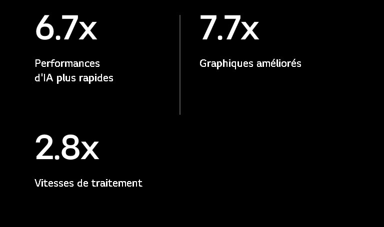 Vous trouverez ci-dessous les spécifications du processeur alpha 11 AI par rapport au processeur alpha 5 AI. Le processeur alpha 11 AI est 6,7 fois plus rapide, les graphiques sont 7,7 fois plus performants et les vitesses de traitement sont 2,8 fois plus rapides.