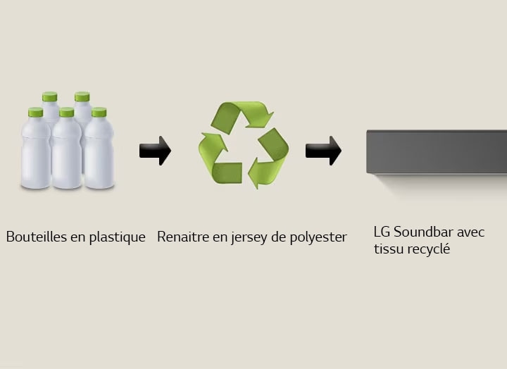 Un pictogramme montre des bouteilles en plastique avec le terme « plastic bottles » en-dessous. Une flèche latérale droite pointe vers un symbole de recyclage avec la mention « Reborn as Polyester Jersey » en-dessous. Une flèche latérale droite pointe vers la partie gauche d’une LG Soundbar avec la mention « LG Soundbar with Recycled Fabric » en-dessous.