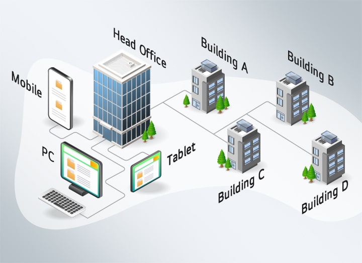 La imagen muestra una estructura de red con un edificio central conectado a varios edificios (A, B, C, D). La central puede administrarse a través de una computadora, un celular y una tableta.