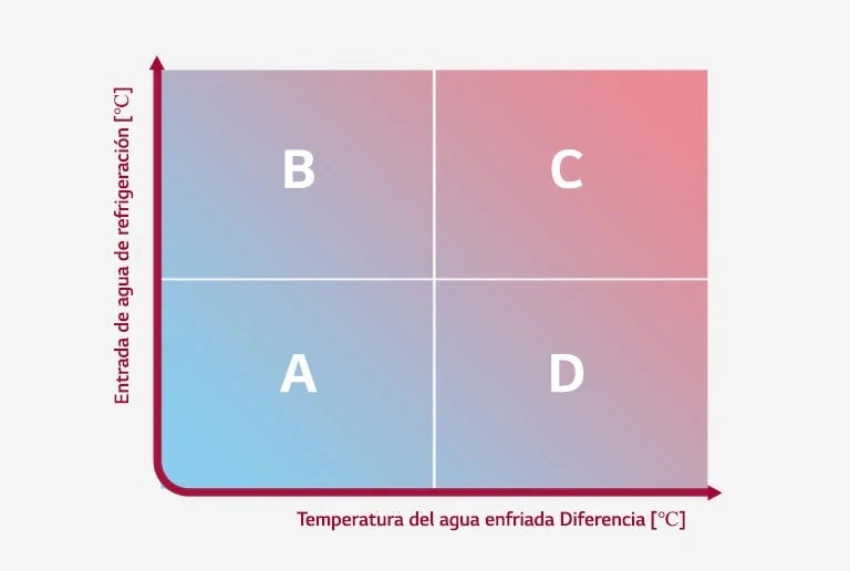 Gráfico dividido en 4 zonas (A, B, C, D) según la diferencia de temperatura del agua enfriada y la temperatura de entrada del agua de refrigeración.