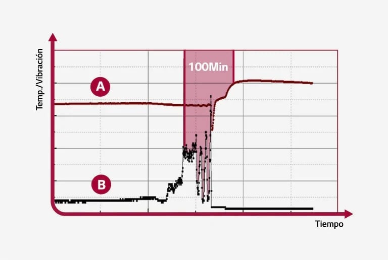 Gráfico que muestra la temperatura y vibración a lo largo del tiempo, con las secciones A y B y un tiempo de 100 minutos resaltado.