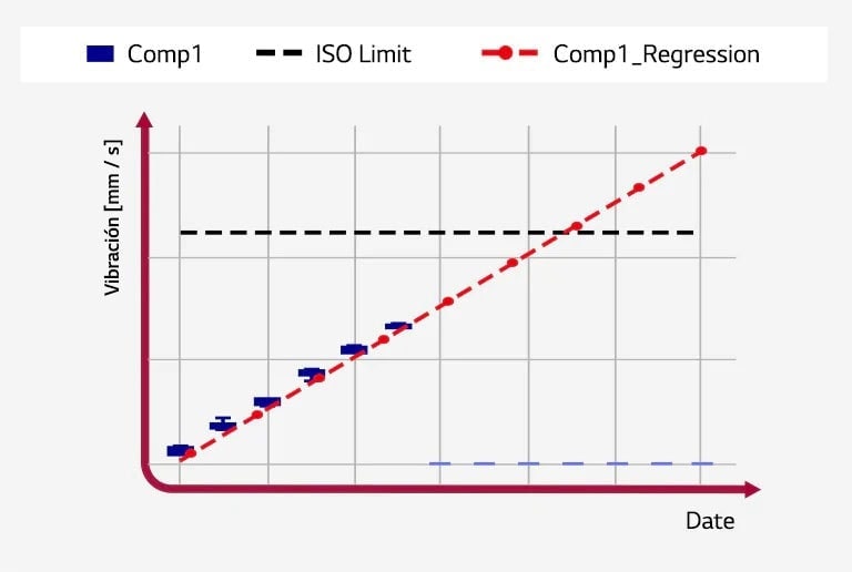 Gráfico que muestra la vibración (mm/s) a lo largo del tiempo, con Comp1, ISO Limit, y Comp1 Regression indicados.