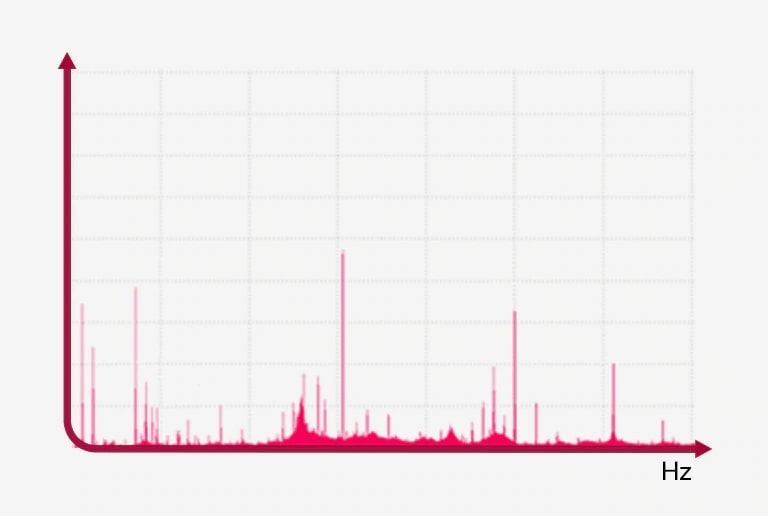 Gráfico que muestra la vibración en función de la frecuencia (Hz).