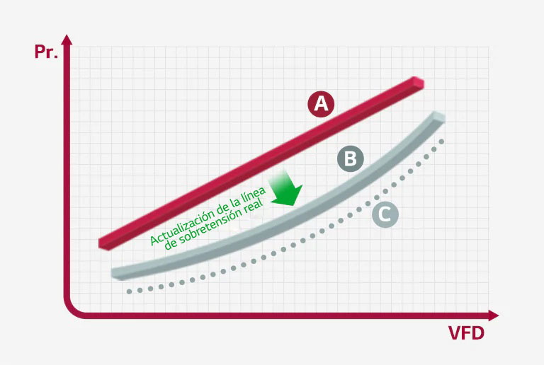 Un gráfico bidimensional muestra la lógica de prevención de sobrecargas a través del autoaprendizaje.