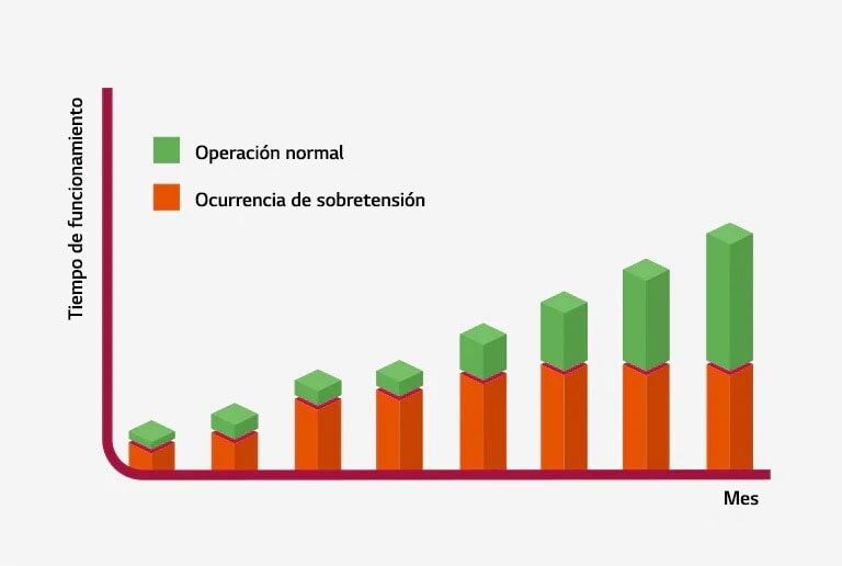 Un gráfico bidimensional sobre el análisis del tiempo de picos ocurridos.