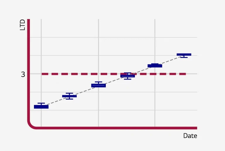 Un gráfico bidimensional recto que representa el Análisis LTD.