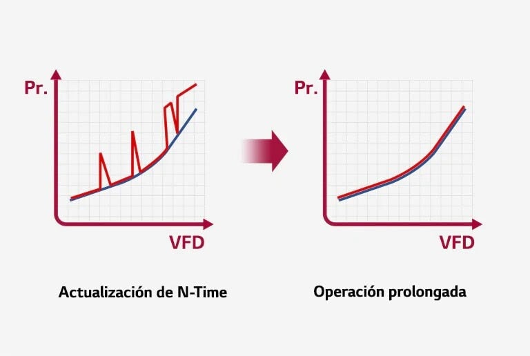 Un gráfico bidimensional muestra los beneficios a través del análisis de picos.