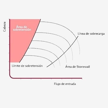 Gráfico de análisis de picos curvados.