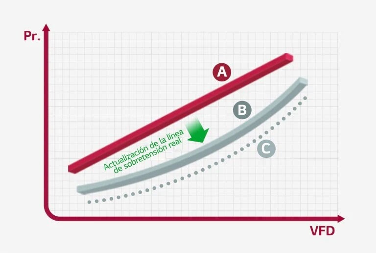 Un gráfico bidimensional muestra la lógica de prevención de picos mediante autoaprendizaje.