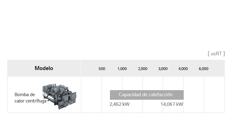 El gráfico de la línea de bombas de calor centrífugas de LG incluye la chiller centrífugo bomba de calor, detallando el nombre del modelo y usRT.