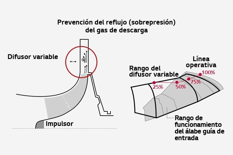 Diagrama de un Difusor Variable, destacando la prevención del reflujo de gas de descarga y el rango operativo.