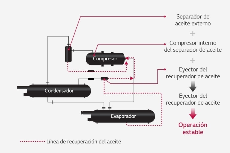 El diagrama de conexión presenta líneas complejas conectando el compresor, condensador y evaporador, con una línea punteada indicando la recuperación de aceite.