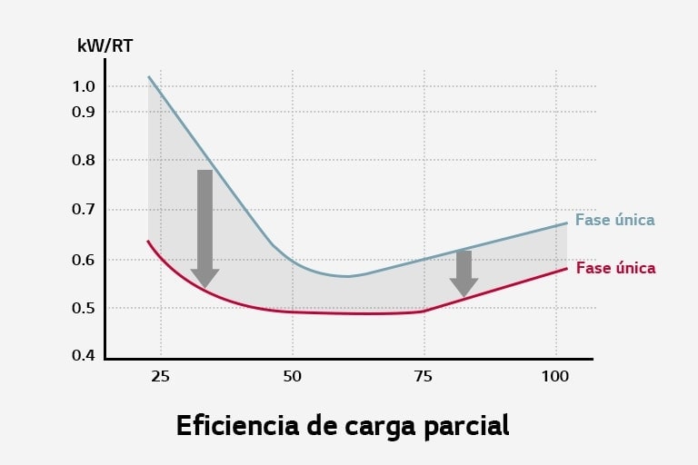 El gráfico muestra la eficiencia de carga parcial en el eje x y kW/Rt en el eje y. La línea roja de dos etapas muestra un menor consumo de energía que el azul de una sola etapa.