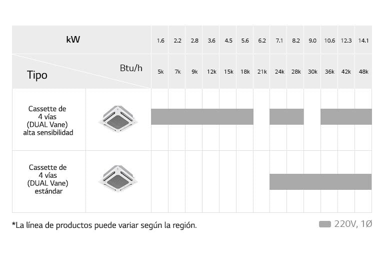 El gráfico de LG Cassette DUAL Vane de 4 vías muestra modelos Alta Sensibilidad y Estándar, con detalles del nombre y Btu/h.