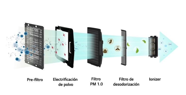 El flujo de aire de izquierda a derecha pasa por prefiltro, electrificación del polvo, filtro PM1.0, filtro de desodorización y ionizador.