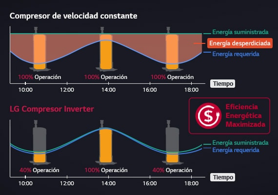 El gráfico superior muestra un compresor de velocidad constante, y el gráfico inferior indica la eficiencia energética máxima de un compresor de inversores LG.