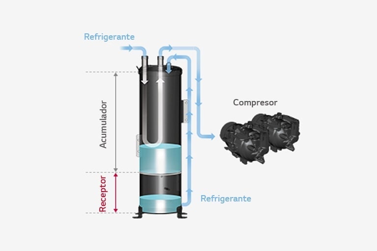 Tanque cilíndrico lleno de refrigerante en el área del receptor y acumulador. La flecha azul muestra el flujo hacia el compresor del lado derecho.