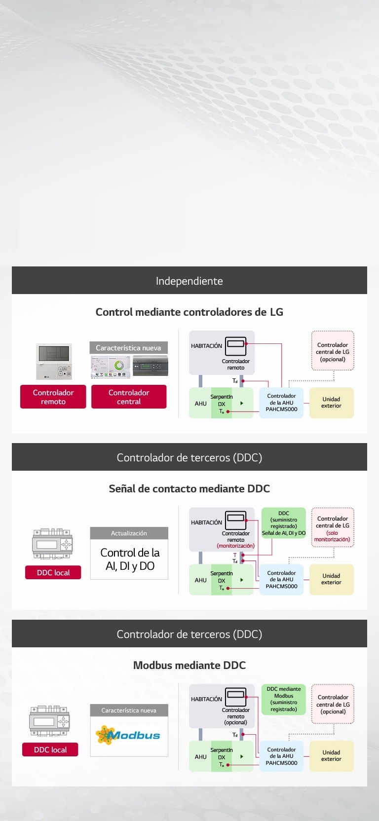 El diagrama muestra un LG UMA conectado a controladores y controladores de terceros a través de la señal por DDC y Modbus por DDC.