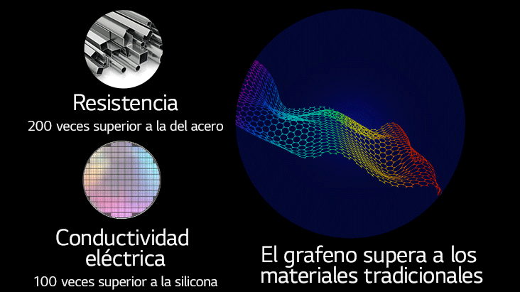 La imagen muestra la resistencia del grafeno en comparación con los materiales tradicionales. En la parte superior izquierda, el ícono indica que el grafeno es 200 veces más resistente que el acero. Debajo, otro ícono muestra que la conductividad eléctrica del grafeno es 100 veces superior a la de la silicona. A la derecha de ambos íconos aparece un patrón de grafeno.