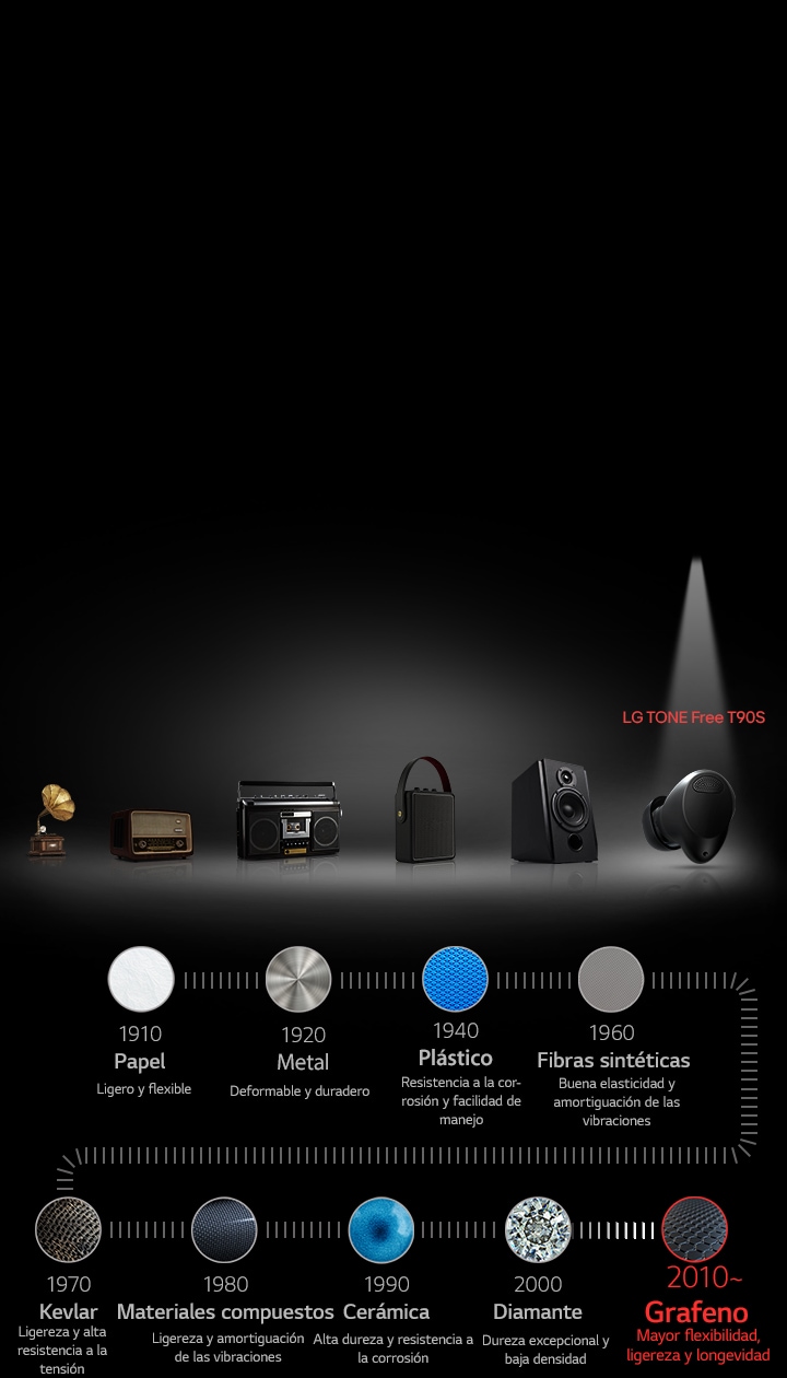 La imagen muestra una breve historia del desarrollo de los materiales para diafragmas. Desde la izquierda, se muestra un fonógrafo. Después, un radio, seguido de un reproductor de casetes, una bocina portátil y una bocina de gama alta. A la derecha, el auricular LG TONE Free T90S se muestra con un reflector. Debajo de las imágenes de los productos, se muestran íconos de los materiales de los diafragmas. De izquierda a derecha: papel, metal, plástico, fibras sintéticas, Kevlar, materiales compuestos, cerámica, diamante y grafeno.
