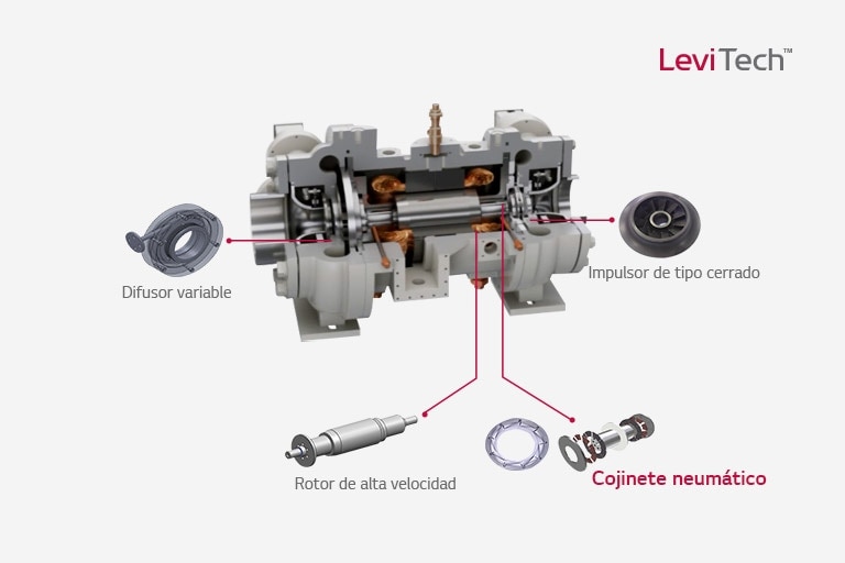 El diseño LeviTech™ incluye un difusor variable, un impulsor de tipo cerrado, un rotor de alta velocidad y un cojinete aerostático con cojinetes neumáticos.