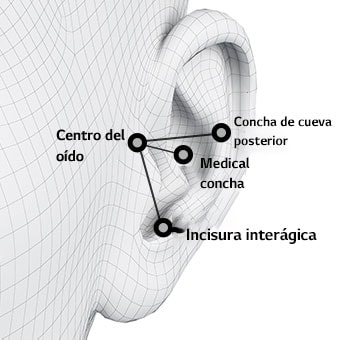 Una representación de una oreja. Una representación de una oreja con tres puntos blancos y negros para mostrar puntos de referencia. Una representación de una oreja con el audífono dentro para mostrar una adaptación virtual. Una representación de una oreja con puntos y líneas negras para mostrar un análisis ergonómico.