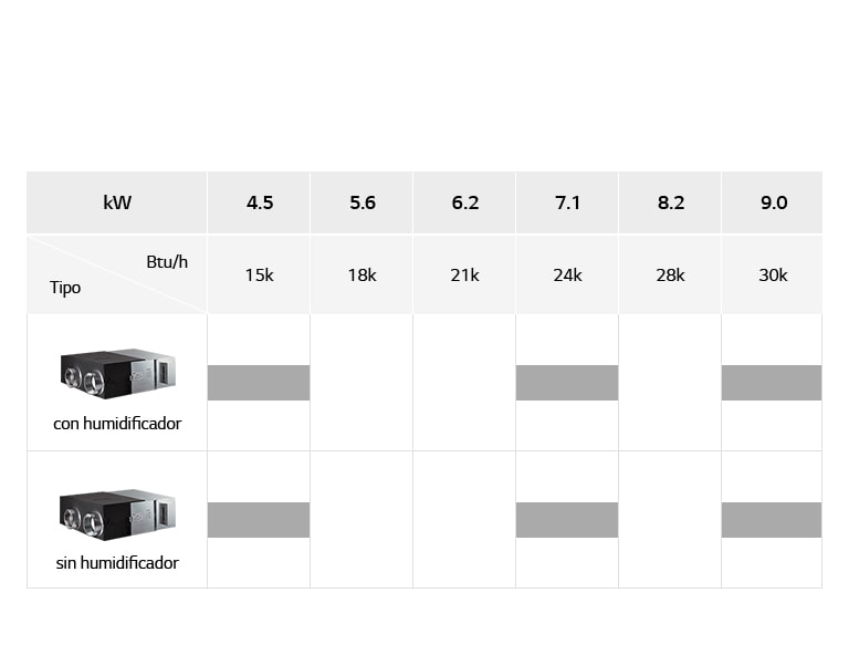  La gráfica de la línea comercial ERV de LG incluye opciones con y sin humidificador, detallando el tipo de modelo, Btu/h y kW.