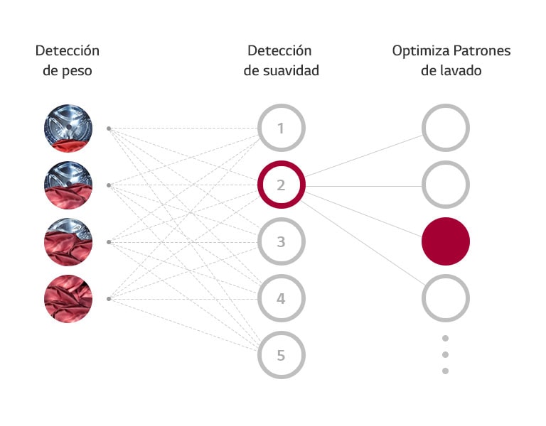 Tres columnas muestran Detección de Peso, Suavidad y Optimización, demostrando cómo la AI DD elige el lavado óptimo.