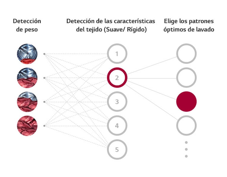 Tres columnas muestran Detección de Peso, Suavidad y Optimización, demostrando cómo la AI DD elige el lavado óptimo.