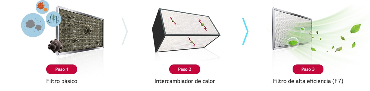  La imagen muestra un proceso de filtración de aire en tres pasos: filtro básico, intercambiador de calor y filtro de alta eficiencia (F7), con íconos y flechas.