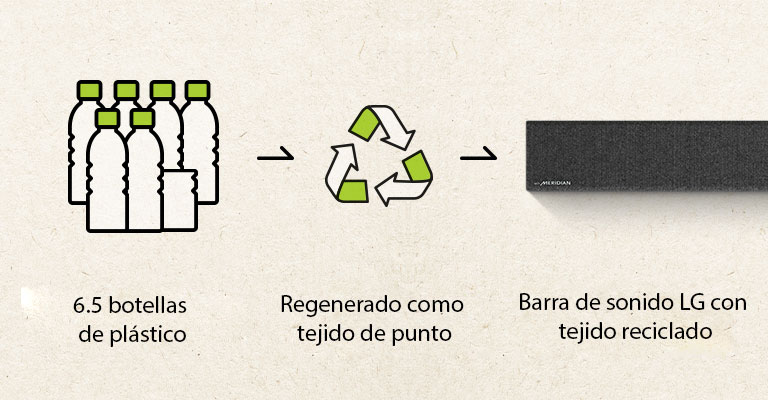 Aparece un pictograma de 6.5 botellas de plástico y una flecha del lado derecho y una marca de reciclaje y una flecha del lado derecho y una parte izquierda de la barra de sonido. 