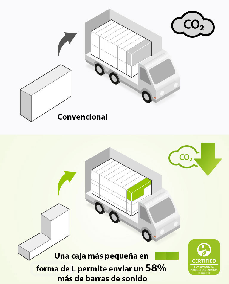 En el lado izquierdo, hay un pictograma de una caja regular de forma rectangular y un camión con muchas cajas rectangulares. También aparece el ícono del CO2. En el lado derecho, hay una caja en forma de L y un camión con muchas más cajas en forma de L. También aparece el ícono de reducción de CO2. 