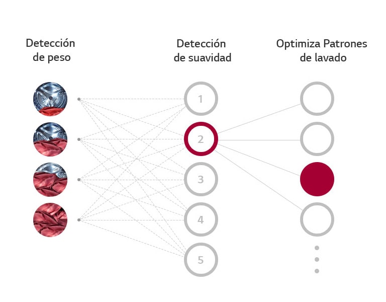 Tres columnas muestran Detección de Peso, Suavidad y Optimización, demostrando cómo la AI DD elige el lavado óptimo.