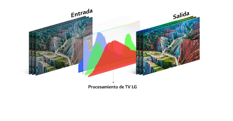 El proceso estructural de HDR 10 Pro que muestra la imagen de salida después de que LG TV procese la imagen de entrada.