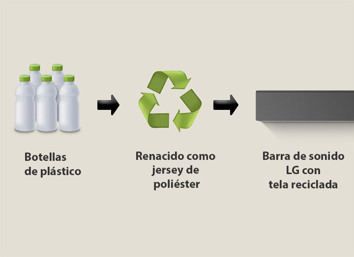 Un pictograma muestra botellas de plástico con la palabra "botellas de plástico" debajo. Una flecha del lado derecho señala un símbolo de reciclaje con la frase "Reborn as Polyester Jersey" debajo. Una flecha del lado derecho señala la parte izquierda de una barra de sonido LG con la frase "LG Soundbar with Recycled Fabric" debajo. 