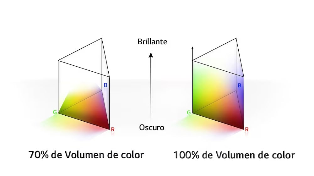 Hay dos gráficos de distribución de color RGB en forma de polo triangular. Uno a la izquierda es 70% de volumen de color y uno a la derecha es 100% de volumen de color que está completamente distribuido. El texto entre los dos gráficos dice Brillante y Oscuro.