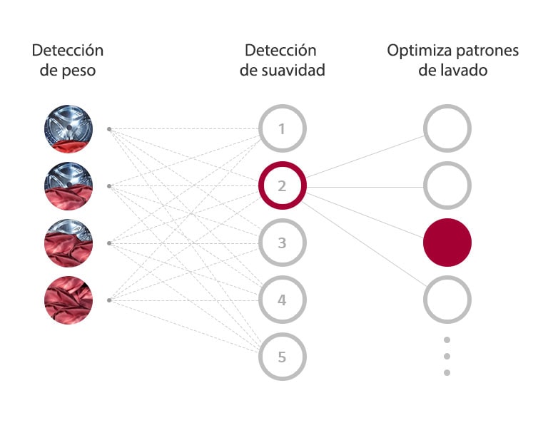 Tres columnas muestran Detección de Peso, Suavidad y Optimización, demostrando cómo la AI DD elige el lavado óptimo.