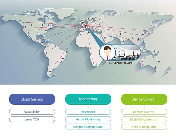 The control room (center of the image) shows a sense of managing multiple areas by pinning locations on a world map. The image represents the capability of the LG ConnectedCare solution to manage signage equipment from a central location without being limited by physical locations, as long as there is an internet connection.