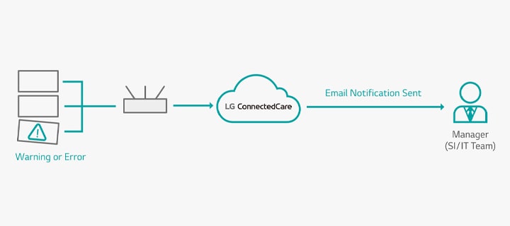 This diagram conveys the concept that when an error occurs in equipment connected to LG ConnectedCare, the system sends an email notification to the IT administrator.