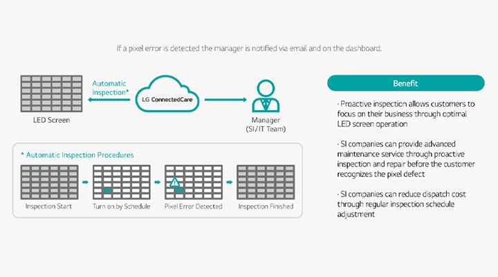This image uses pictograms to explain the method of inspecting pixel errors related to LED products using LG ConnectedCare. Small modules come together to form a large LED screen. To identify if there are any issues within the entire screen, each module is checked sequentially. If an error is detected in a module, an email is sent to the administrator.