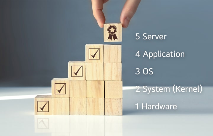 This image shows that the hardware, system, OS, application, and server are secured.