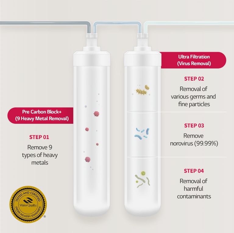 It shows the built-in multi-level filtration process