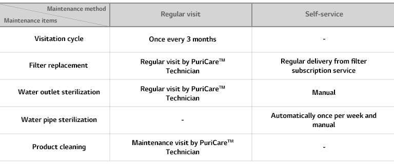 Simpler water purifier management