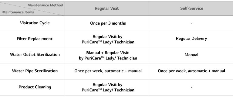 Table for Water Purifier Management