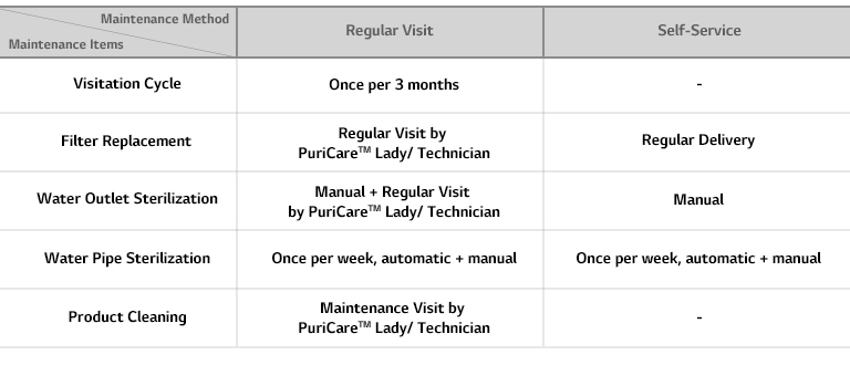 Table for Water Purifier Management