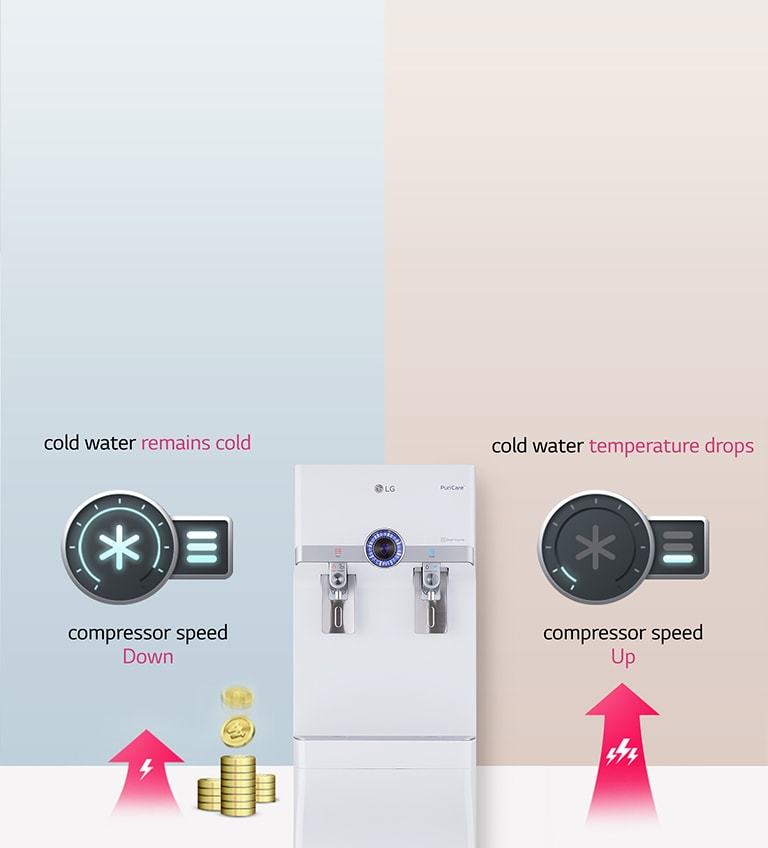 Showing energy savings when using cold water using the product's advanced technology