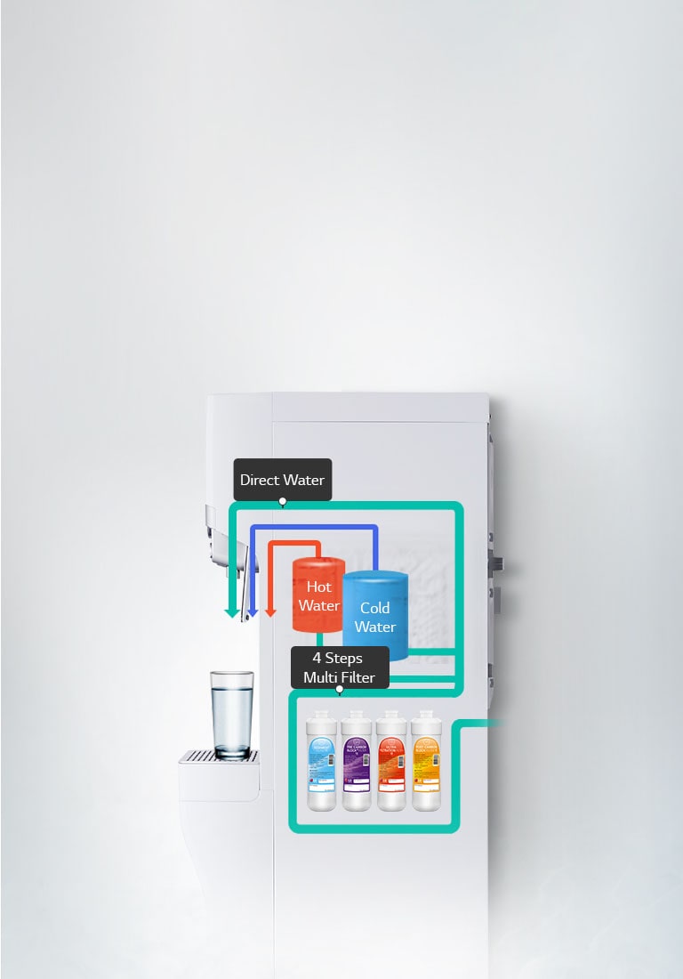 Show 4 filters inside the water purifier